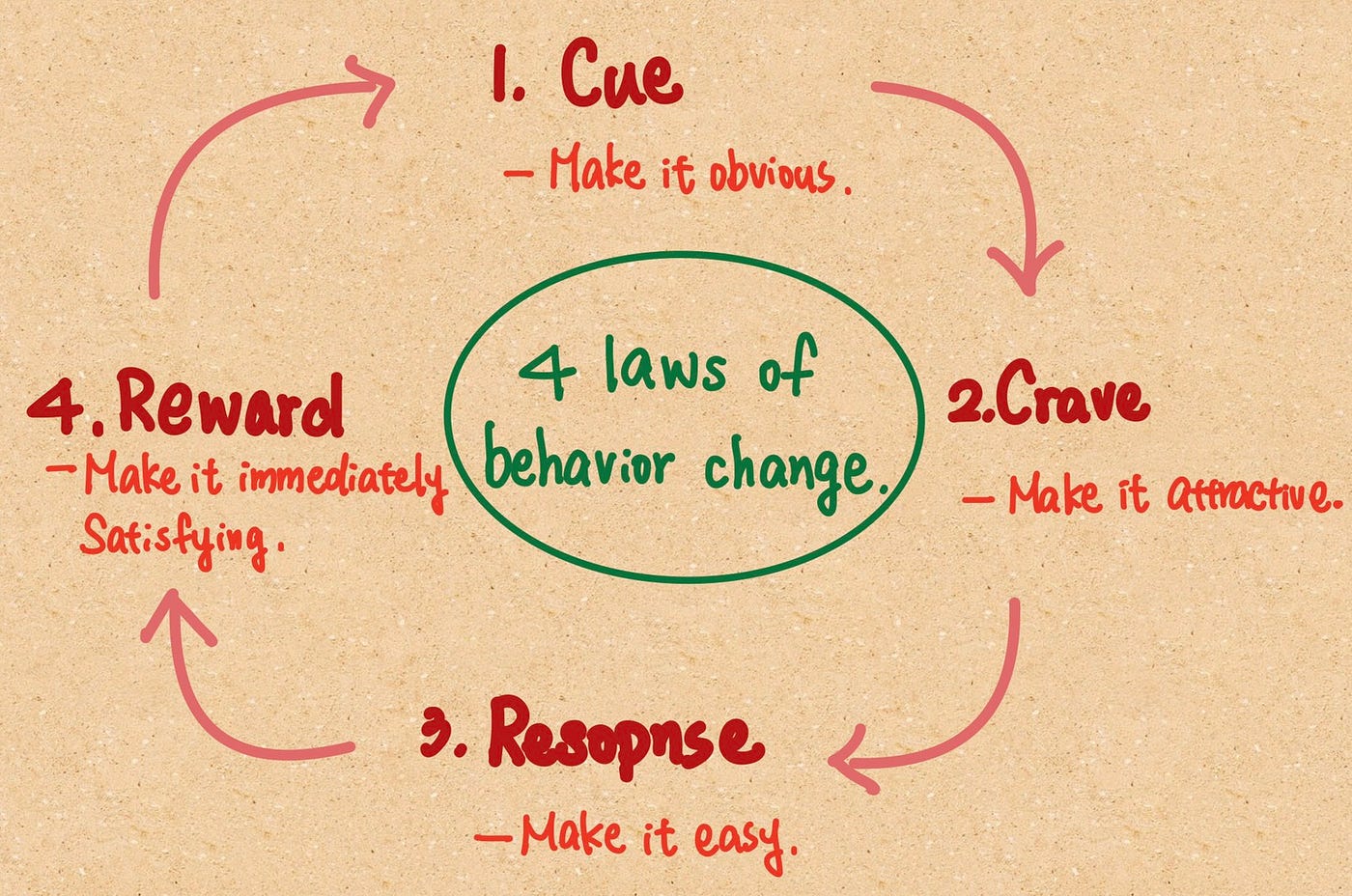 Atomic Habits #3 – Mastering Habits: The Power of the Habit Loop & Four Laws of Behavioral Change